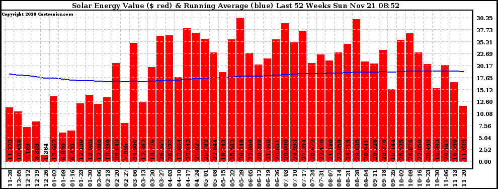 Solar PV/Inverter Performance Weekly Solar Energy Production Value Running Average Last 52 Weeks