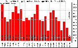 Solar PV/Inverter Performance Weekly Solar Energy Production Value