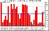 Solar PV/Inverter Performance Daily Solar Energy Production Value