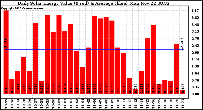 Solar PV/Inverter Performance Daily Solar Energy Production Value