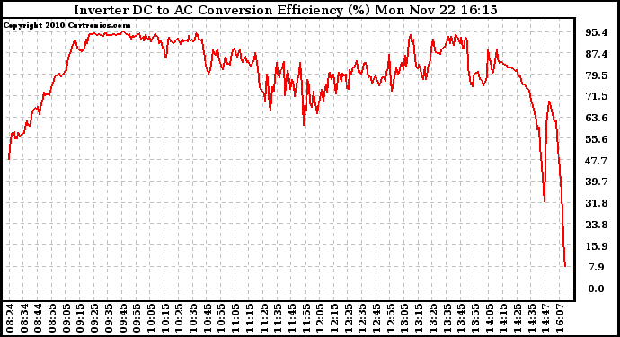 Solar PV/Inverter Performance Inverter DC to AC Conversion Efficiency