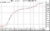 Solar PV/Inverter Performance Daily Energy Production