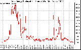 Solar PV/Inverter Performance Daily Energy Production Per Minute