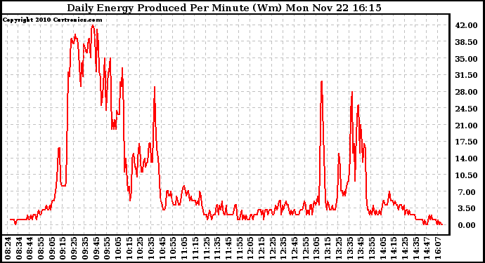 Solar PV/Inverter Performance Daily Energy Production Per Minute