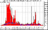 Solar PV/Inverter Performance Grid Power & Solar Radiation