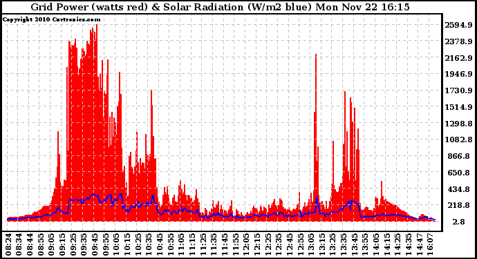 Solar PV/Inverter Performance Grid Power & Solar Radiation