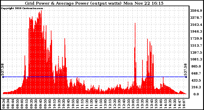 Solar PV/Inverter Performance Inverter Power Output