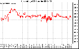 Solar PV/Inverter Performance Grid Voltage