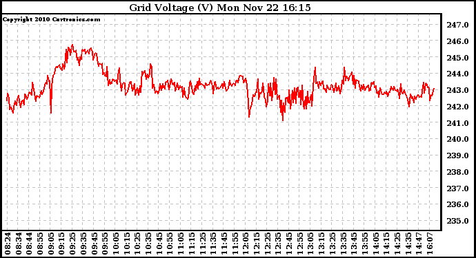 Solar PV/Inverter Performance Grid Voltage