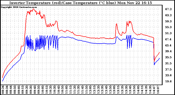 Solar PV/Inverter Performance Inverter Operating Temperature