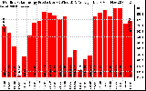 Solar PV/Inverter Performance Monthly Solar Energy Production