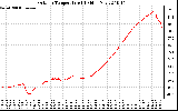 Solar PV/Inverter Performance Outdoor Temperature