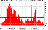 Solar PV/Inverter Performance Solar Radiation & Day Average per Minute