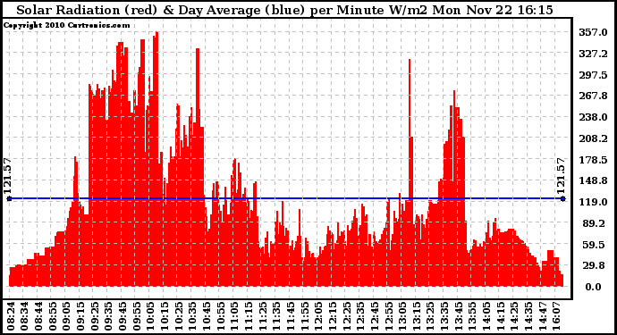 Solar PV/Inverter Performance Solar Radiation & Day Average per Minute