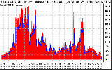 Solar PV/Inverter Performance Solar Radiation & Effective Solar Radiation per Minute