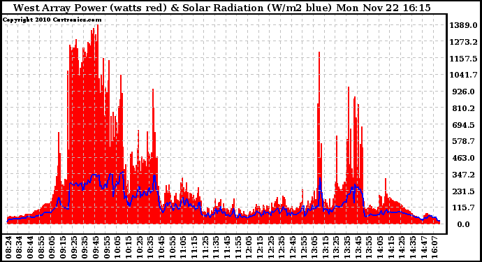 Solar PV/Inverter Performance West Array Power Output & Solar Radiation