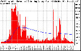 Solar PV/Inverter Performance West Array Actual & Running Average Power Output