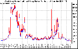 Solar PV/Inverter Performance Photovoltaic Panel Power Output