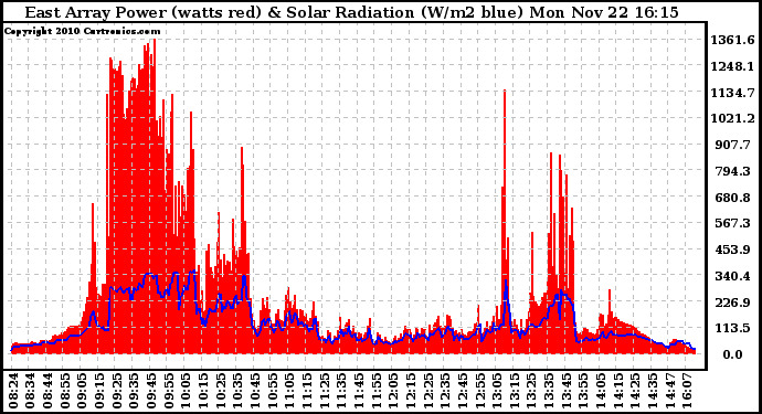 Solar PV/Inverter Performance East Array Power Output & Solar Radiation