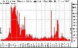 Solar PV/Inverter Performance East Array Actual & Average Power Output