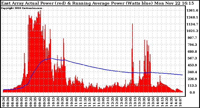 Solar PV/Inverter Performance East Array Actual & Running Average Power Output