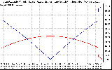 Solar PV/Inverter Performance Sun Altitude Angle & Azimuth Angle