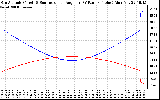 Solar PV/Inverter Performance Sun Altitude Angle & Sun Incidence Angle on PV Panels