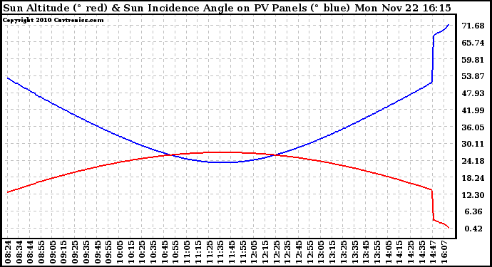 Solar PV/Inverter Performance Sun Altitude Angle & Sun Incidence Angle on PV Panels