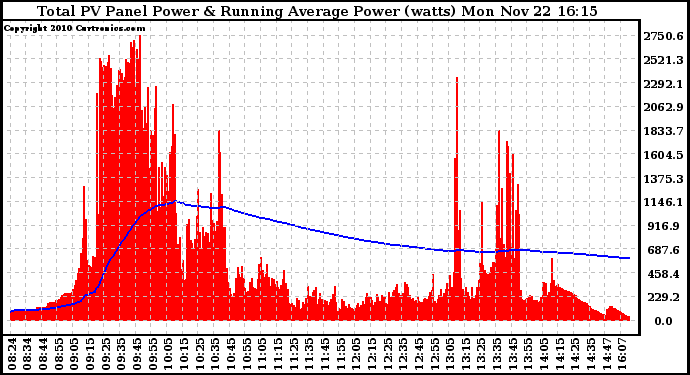 Solar PV/Inverter Performance Total PV Panel & Running Average Power Output