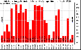 Solar PV/Inverter Performance Daily Solar Energy Production