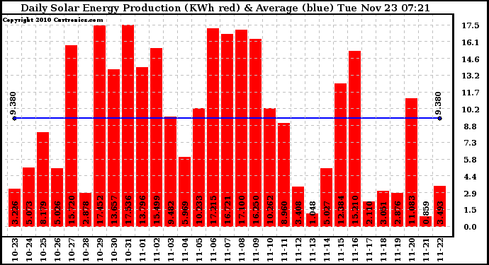 Solar PV/Inverter Performance Daily Solar Energy Production