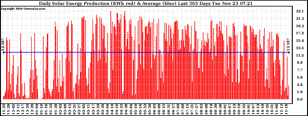 Solar PV/Inverter Performance Daily Solar Energy Production Last 365 Days