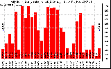 Solar PV/Inverter Performance Daily Solar Energy Production Value