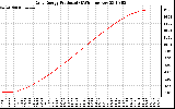 Solar PV/Inverter Performance Daily Energy Production