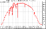 Solar PV/Inverter Performance Daily Energy Production Per Minute