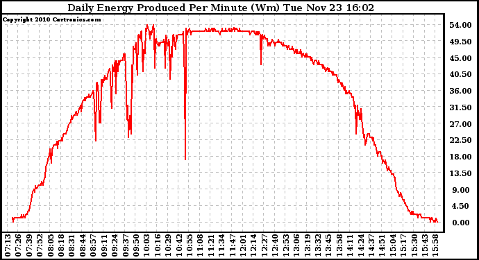 Solar PV/Inverter Performance Daily Energy Production Per Minute