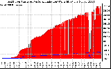 Solar PV/Inverter Performance Grid Power & Solar Radiation