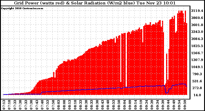 Solar PV/Inverter Performance Grid Power & Solar Radiation