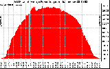 Solar PV/Inverter Performance Inverter Power Output