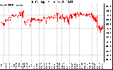 Solar PV/Inverter Performance Grid Voltage