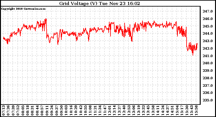 Solar PV/Inverter Performance Grid Voltage