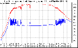 Solar PV/Inverter Performance Inverter Operating Temperature