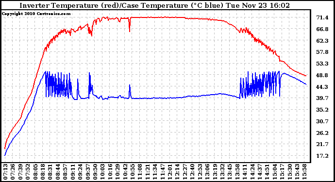 Solar PV/Inverter Performance Inverter Operating Temperature