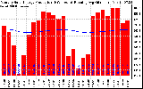 Milwaukee Solar Powered Home Monthly Production Running Average