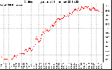 Solar PV/Inverter Performance Outdoor Temperature