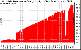 Solar PV/Inverter Performance Solar Radiation & Day Average per Minute