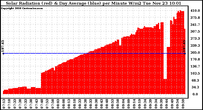 Solar PV/Inverter Performance Solar Radiation & Day Average per Minute