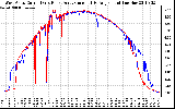 Solar PV/Inverter Performance Photovoltaic Panel Current Output