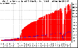 Solar PV/Inverter Performance West Array Power Output & Solar Radiation