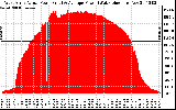 Solar PV/Inverter Performance West Array Actual & Average Power Output